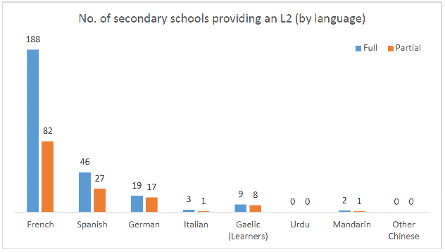 showing that French was the most taught L2 in secondary schools, followed by Spanish, German, Gaelic, Italian and Mandarin