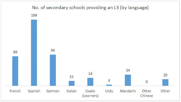 showing that Spanish was the most taught L3 in secondary schools, followed by German, French, Mandarin, Gaelic, Italian, Urdu and Other languages