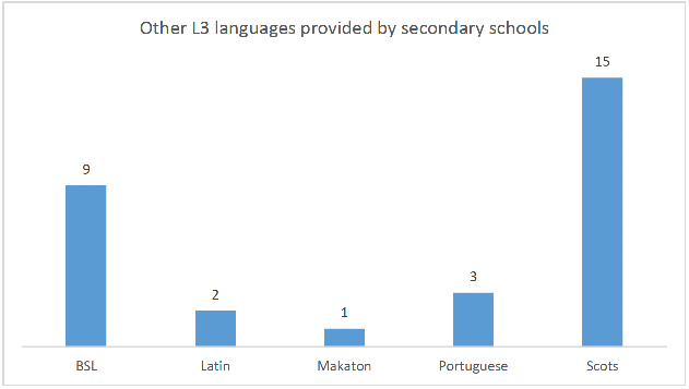 showing that Scots was the most taught Other L3 language in secondary schools, followed by BSL, Portuguese, Latin and Makaton