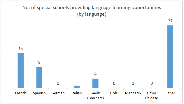 showing that French was the most taught language in special schools, followed by Spanish, Gaelic, Italian and Other languages