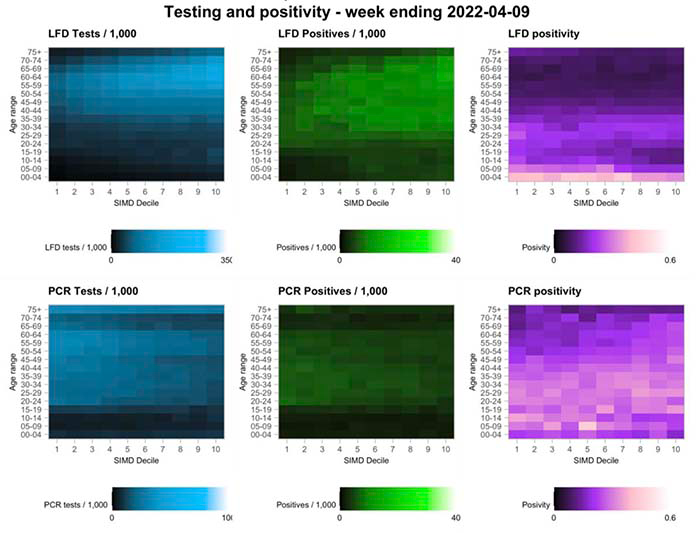 A series of charts showing variation in testing outcomes comparing Lateral Flow and PCR testing considering age and deprivation status of the data zone of record based on data to 9th April 2022.