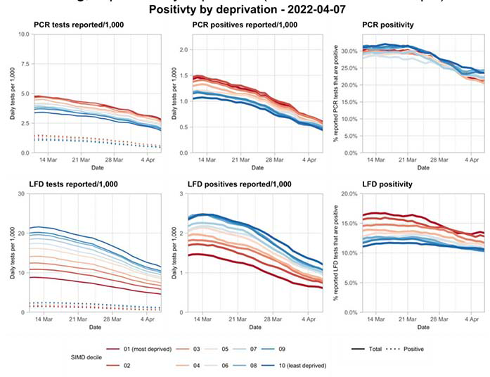 A series of line graphs showing variation in testing outcomes comparing Lateral Flow and PCR testing, separated by deprivation (based on data to 9th April).
