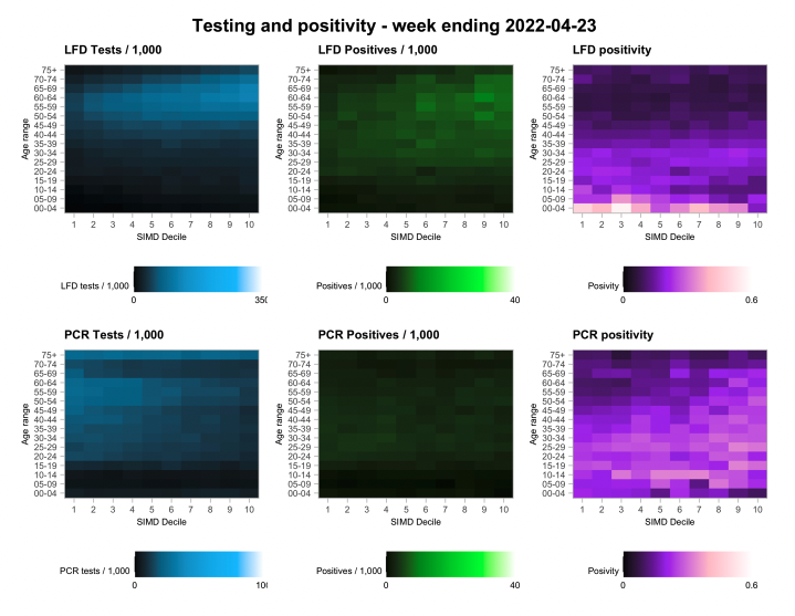 A series of charts showing variation in testing outcomes comparing Lateral Flow and PCR testing considering age and deprivation status of the data zone of record based on data to 23rd April 2022.