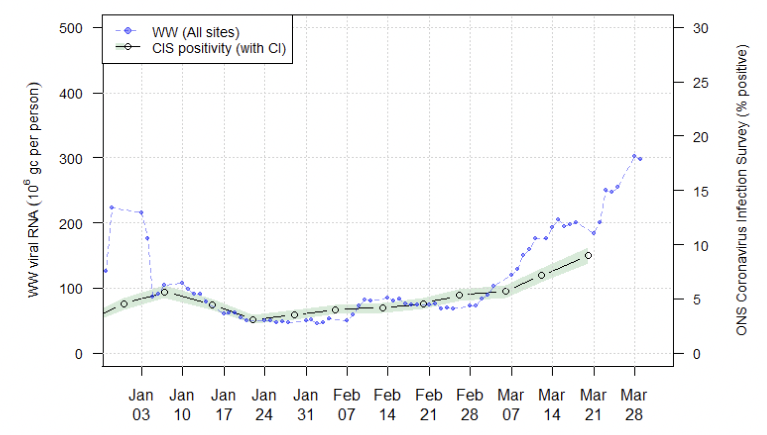 a line chart showing the national running average trends in wastewater Covid-19 from the end of December 2021 to March 2022, and CIS positivity estimates from the end of December 2021 to March 2022. After a steep decrease in early January, Covid-19 wastewater levels appear to fluctuate throughout January and February, with a sharp rise in early March. This has been mostly in line with the CIS positivity estimate since mid-January 2022. 