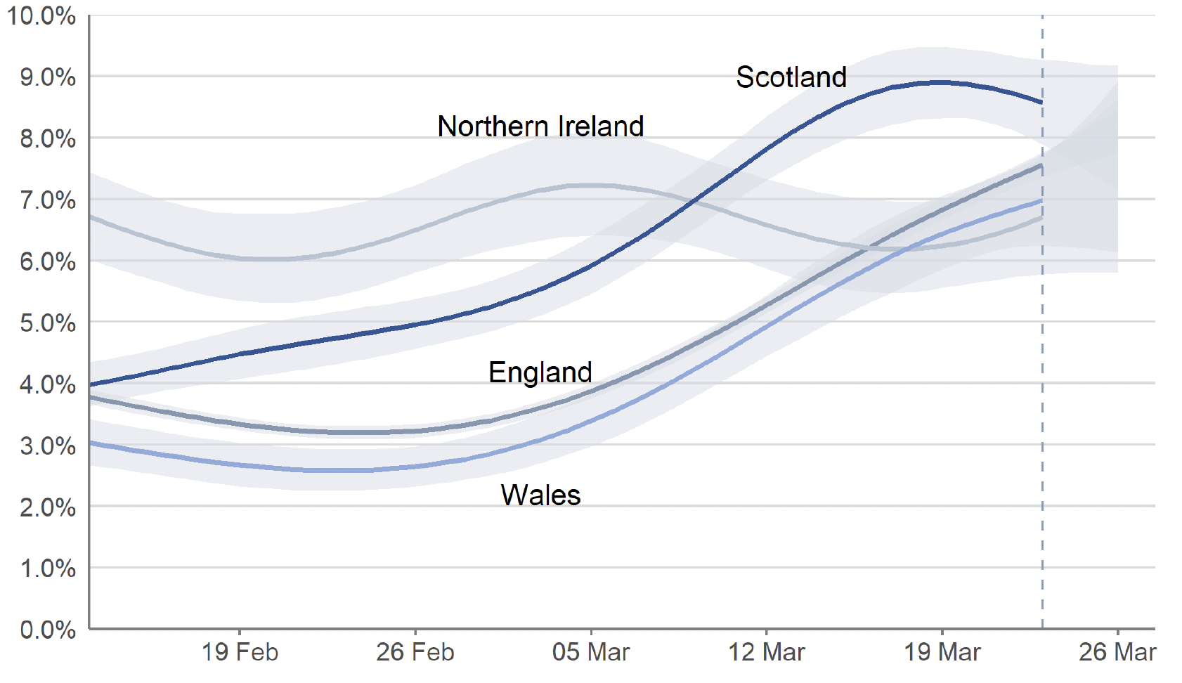 a line chart showing the modelled daily estimates of the percentage of the private residential population testing positive for Covid-19 in each of the four nations of the UK, between 13 February and 26 March 2022, including 95% credible intervals. In the most recent week, the estimated percentage of people testing positive continued to increase in England and Wales , while the estimated percentage of people testing positive was uncertain in Northern Ireland and Scotland in the most recent week.