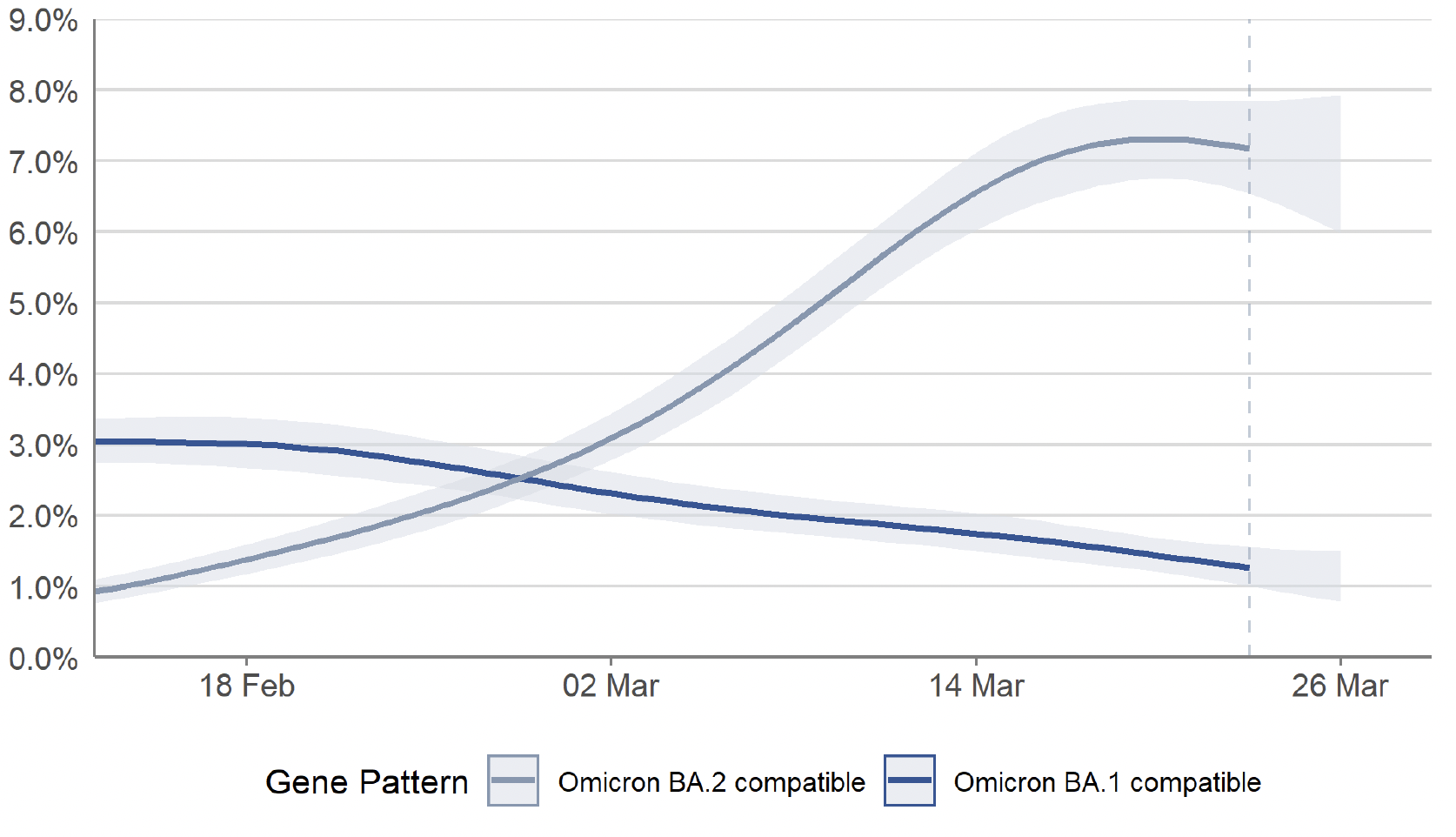 a line chart showing the modelled percentage of positive infections compatible with the Omicron BA.1 variant and Omicron BA.2 variant, based on nose and throat swabs, daily, in Scotland, from 13 February to 26 March 2022, including 95% credible intervals. In Scotland, the percentage of people with infections compatible with Omicron BA.2 was uncertain in the most recent week. The percentage of people with infections compatible with Omicron BA.1 decreased in the most recent week.