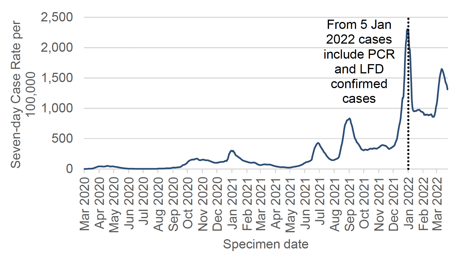 a line graph showing the seven-day case rate (including reinfections) by specimen date per 100,000 people in Scotland, using data from March 2020 up to and including March 2022. In this period, weekly case rates have peaked in January 2021, July 2021, September 2021 and early January 2022. There is a sharp increase visible from early March 2022 until mid-March followed by a slight downturn in the week leading up to 27 March 2022. The chart has a note that says: “from 5 January 2022 cases include PCR and LFD confirmed cases”. Before 5 January 2022, the case rate includes only PCR confirmed cases.