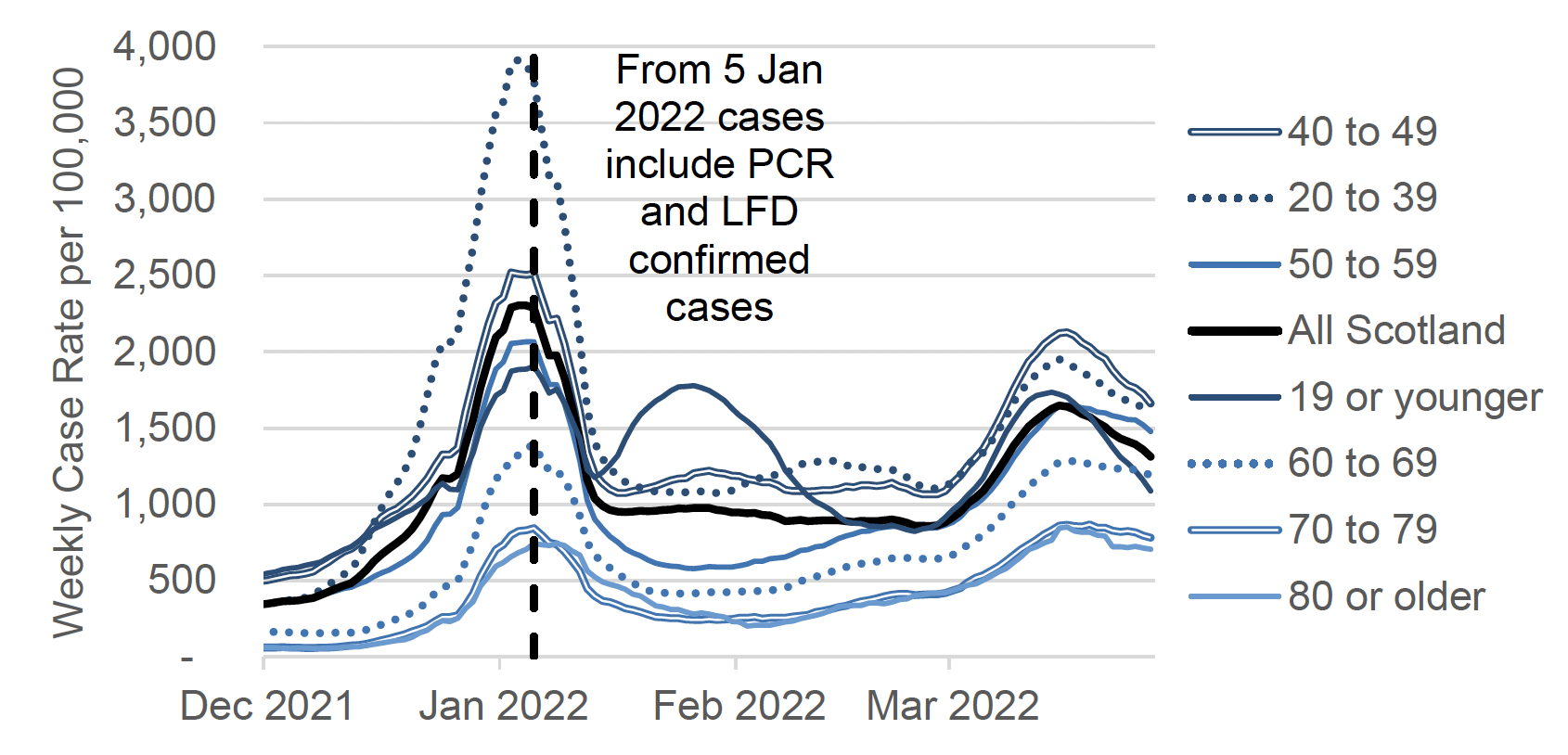 a line graph showing the weekly total combined PCR and LFD case rate (including reinfections) by specimen date per 100,000 people by age group, from December 2021 up to March 2022. All age groups saw a peak in weekly case rates in early January 2022, and from early March there is an increase visible in all age groups, followed by decreasing case rates in age groups younger than 50 in the week ending 20 March and later decreasing case rates in all age groups in the week ending 27 March 2022. The chart has a note that says: “from 5 January 2022 cases include PCR and LFD confirmed cases”. Before 5 January 2022, the case rate includes only PCR confirmed cases.