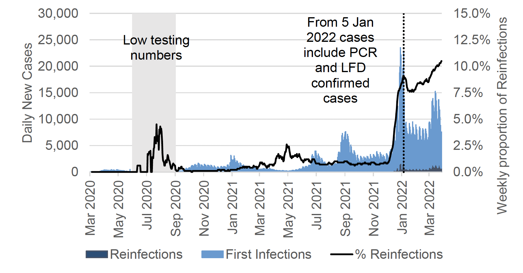 a bar chart showing daily PCR and LFD case numbers by episode of infection (first infection or reinfection) by specimen date from March 2020 to March 2022 with a line showing the seven-day average proportion of daily cases that are reinfections. The number of daily reinfection cases is not visible until late 2021. The seven-day average proportion of reinfections peaked in July 2020, April 2021 and early January 2022, and increased to its highest levels so far in March 2022. The chart has a note that says: “from 5 January 2022 cases include PCR and LFD confirmed cases”. Before 5 January 2022, the case rate includes only PCR confirmed cases.