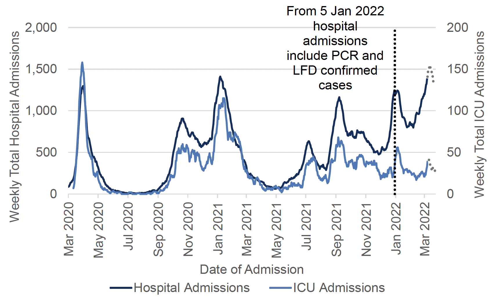 A line chart showing the total weekly number of hospital admissions with recently confirmed Covid-19 from March 2020 to 2022, against the left axis, and the weekly number of ICU admissions against the right axis. Both hospital and ICU admissions peaked in March 2020, October 2020, January 2021, July 2021, September 2021, and January 2022, with an increasing trend seen in March 2022. Last two weeks’ trend line is greyed out due to data uncertainty. The chart has a note that says: “from 5 January 2022 hospital admissions include PCR and LFD confirmed cases”. Before 5 January 2022, hospital admissions include only PCR confirmed cases.