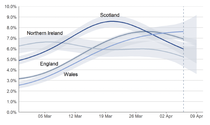 a line chart showing the modelled daily estimates of the percentage of the private residential population testing positive for Covid-19 in each of the four nations of the UK, between 27 February and 9 April 2022, including 95% credible intervals. In the most recent week, the estimated percentage of people testing positive decreased in England and Northern Ireland, while the estimated percentage of people testing positive continued to decrease in Scotland and remained high in Wales. 