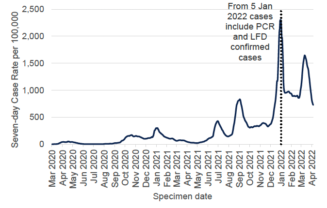 a line graph showing the seven-day case rate (including reinfections) by specimen date per 100,000 people in Scotland, using data from March 2020 up to and including April 2022. In this period, weekly case rates have peaked in January 2021, July 2021, September 2021, early January 2022, and mid-March 2022. The chart has a note that says: “from 5 January 2022 cases include PCR and LFD confirmed cases”. Before 5 January 2022, the case rate includes only PCR confirmed cases.