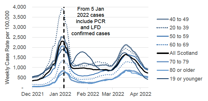 a line graph showing the weekly total combined PCR and LFD case rate (including reinfections) by specimen date per 100,000 people by age group, from December 2021 to April 2022. All age groups saw a peak in weekly case rates in early January and in mid-March 2022. The chart has a note that says: “from 5 January 2022 cases include PCR and LFD confirmed cases”. Before 5 January 2022, the case rate includes only PCR confirmed cases.