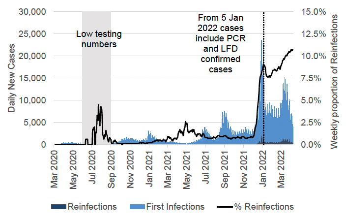 a bar chart showing daily PCR and LFD case numbers by episode of infection (first infection or reinfection) by specimen date from March 2020 to April 2022 with a line showing the seven-day average proportion of daily cases that are reinfections. The number of daily reinfection cases is not visible until late 2021. The seven-day average proportion of reinfections peaked in July 2020, April 2021 and early January 2022, and increased to its highest levels so far in April 2022. The chart has a note that says: “from 5 January 2022 cases include PCR and LFD confirmed cases”. Before 5 January 2022, the case rate includes only PCR confirmed cases.