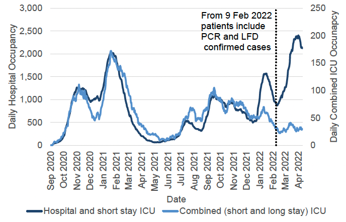 A line chart showing one line with the daily hospital occupancy (including short stay ICU) against the left axis and a line with ICU/HDU (including long and short stay) against the right axis, with recently confirmed Covid-19 between September 2020 and April 2022. The number of Covid-19 patients in hospital peaked in November 2020, January 2021, July 2021, September 2021, January 2022, and early April 2022. The number of Covid ICU patients peaked in November 2020, January 2021, September 2021, and mid-March 2022. The chart has a note that says: “from 9 February 2022 patients include PCR and LFD confirmed cases”. Before 9 February 2022, patients include only PCR confirmed cases.