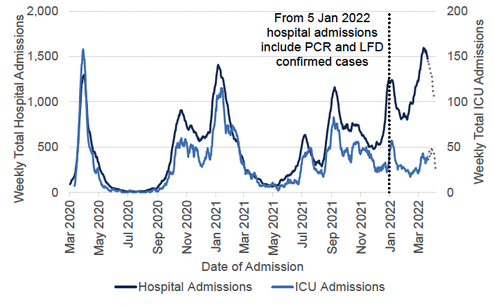 A line chart showing the total weekly number of hospital admissions with recently confirmed Covid-19 from March 2020 to April 2022, against the left axis, and the weekly number of ICU admissions against the right axis. Both hospital and ICU admissions peaked in March 2020, October 2020, January 2021, July 2021, September 2021, January 2022, and late March 2022. Last two weeks’ trend line is greyed out due to data uncertainty. The chart has a note that says: “from 5 January 2022 hospital admissions include PCR and LFD confirmed cases”. Before 5 January 2022, hospital admissions include only PCR confirmed cases.