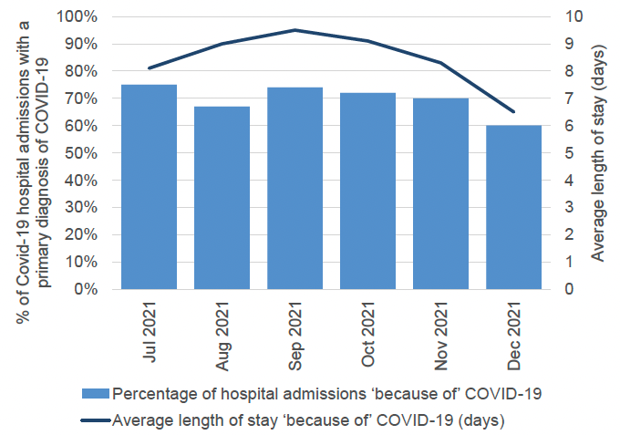 a bar chart showing the monthly percentage of Covid-19 hospital admissions with a primary diagnosis of Covid-19 from July 2021 to December 2021. This had decreased slightly from September to December 2021. A line also shows the average length of stay from hospital admissions in number of days. This peaked at over 9 days in September 2021, but had been on a decreasing trend since then.