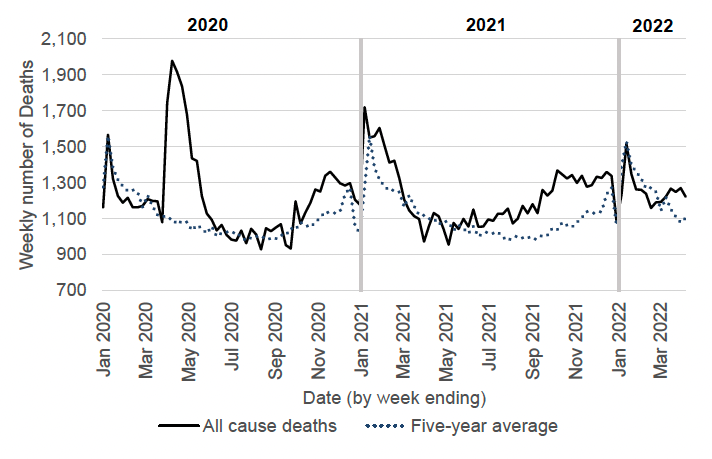 a line chart showing the total number of weekly deaths from all causes in Scotland from January 2020 to April 2022, and the five-year average weekly deaths for previous years. The total number of weekly deaths rose above the previous five-year average for that week and peaked in April 2020, November 2020, January 2021, mid-summer and autumn 2021 and March 2022. 