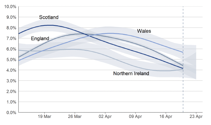 a line chart showing the modelled daily estimates of the percentage of the private residential population testing positive for Covid-19 in each of the four nations of the UK, between 13 March and 23 April 2022, including 95% credible intervals. In the most recent week, the estimated percentage of people testing positive continued to decrease in Scotland, England and Wales. The estimated percentage of people testing positive in Northern Ireland decreased in the most recent two weeks, however the trend was uncertain in the most recent week.  