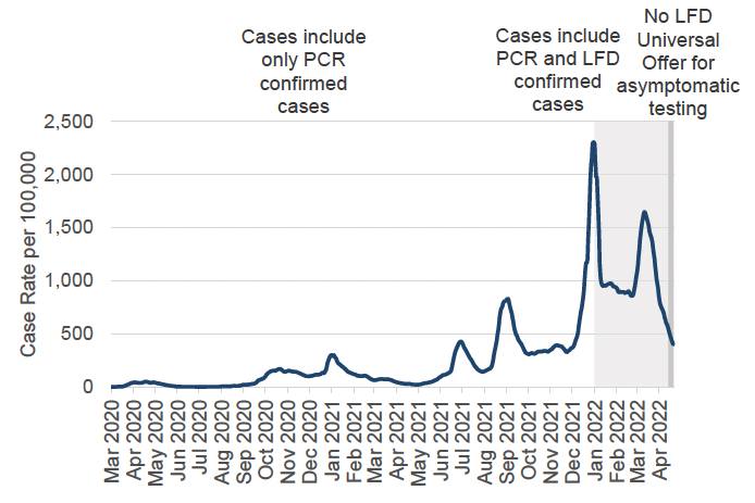 a line graph showing the seven-day case rate (including reinfections) by specimen date per 100,000 people in Scotland, using data from March 2020 up to and including April 2022. In this period, weekly case rates have peaked in January 2021, July 2021, September 2021, early January 2022, and mid-March 2022. The chart has notes explaining that before 5 January 2022, the case rate includes only positive laboratory confirmed PCR tests. After 5 January 2022, the case rate includes PCR and LFD confirmed cases. From 18 April 2022, the Universal LFD Offer for asymptomatic testing is no longer available, so caution should be advised when comparing trends in cases over time.