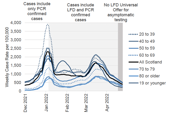 a line graph showing the weekly total combined PCR and LFD case rate (including reinfections) by specimen date per 100,000 people by age group, from December 2021 to April 2022. All age groups saw a peak in weekly case rates in early January and in mid-March 2022. The chart has notes explaining that before 5 January 2022, the case rate includes only positive laboratory confirmed PCR tests. After 5 January 2022, the case rate includes PCR and LFD confirmed cases. From 18 April 2022, the Universal LFD Offer for asymptomatic testing is no longer available, so caution should be advised when comparing trends in cases over time.