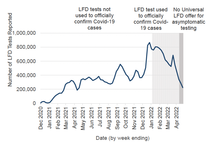 a line chart showing a trend in the number of LFD tests reported in Scotland from December 2020 until April 2022. It shows a fluctuating but increasing trend until December 2021, with peaks in March 2021, September 2021, November 2021,  December 2021 and March 2022. The number of reported LFD tests has been on a decreasing trend since then. The chart has notes explaining that before 5 January 2022, LFD tests were not used to officially confirm a Covid-19 case. After 5 January 2022, Covid-19 cases could be confirmed using PCR and/or LFD tests. From 18 April 2022, the Universal LFD Offer for asymptomatic testing is no longer available, so caution should be advised when comparing trends in testing over time.