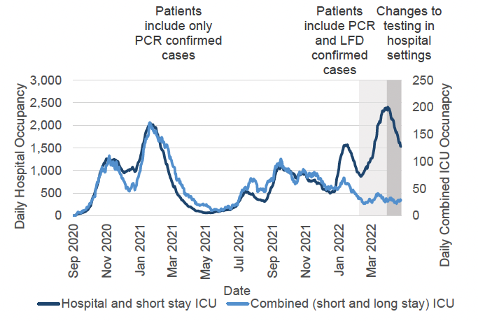 A line chart showing one line with the daily hospital occupancy (including short stay ICU) against the left axis and a line with ICU/HDU (including long and short stay) against the right axis, with recently confirmed Covid-19 between September 2020 and April 2022. The number of Covid-19 patients in hospital peaked in November 2020, January 2021, July 2021, September 2021, January 2022, and early April 2022. The number of Covid ICU patients peaked in November 2020, January 2021, September 2021, and mid-March 2022. The chart has notes explaining that before 9 February 2022, patients were only included if they had a recent positive laboratory confirmed PCR test. After 9 February, both PCR and LFD confirmed cases were included. Additionally, patient testing requirements changed on the 1 April 2022, which may mean a reduction in asymptomatic cases of Covid-19 detected and a corresponding decrease in Covid-19 related occupancy.