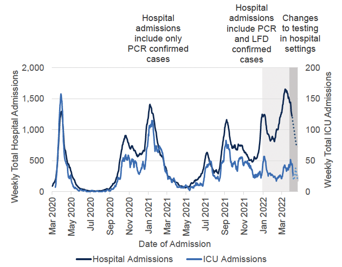 A line chart showing the total weekly number of hospital admissions with recently confirmed Covid-19 from March 2020 to April 2022, against the left axis, and the weekly number of ICU admissions against the right axis. Both hospital and ICU admissions peaked in March 2020, October 2020, January 2021, July 2021, September 2021, January 2022, and late March 2022 for hospital admissions and early April for ICU admissions. Last two weeks’ trend line is a dotted line due to data uncertainty. The chart has notes explaining that: Before 5 January 2022, hospital admissions were only included if the patient had a recent positive laboratory confirmed PCR test. After 9 January, both LFD and PCR confirmed cases were included. ICU admissions rely on PCR testing only. Additionally, patient testing requirements changed on the 1 April 2022, which may mean a reduction in asymptomatic cases of Covid detected and a corresponding decrease in Covid-19 related admissions.
