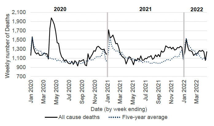 a line chart showing the total number of weekly deaths from all causes in Scotland from January 2020 to April 2022, and the five-year average weekly deaths for previous years. The total number of weekly deaths rose above the previous five-year average for that week and peaked in April 2020, November 2020, January 2021, mid-summer and autumn 2021, January 2022 and March 2022. 