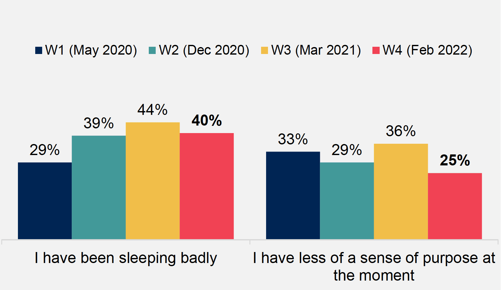 Bar chart showing that 40% are still sleeping badly (similar to waves 2 and 3), and that 25% say they have less of a sense of purpose (a fall from 36% at wave 3)