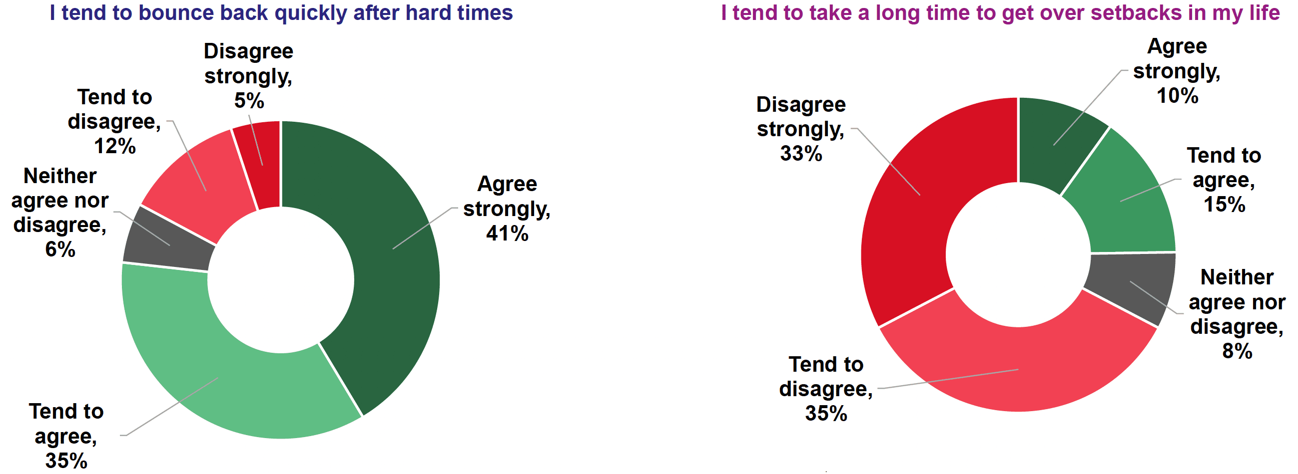 Pie chart A showing that 76% agree they bounce back quickly after hard times. Pie chart B showing that 68% disagree that they take a long time to get over setbacks