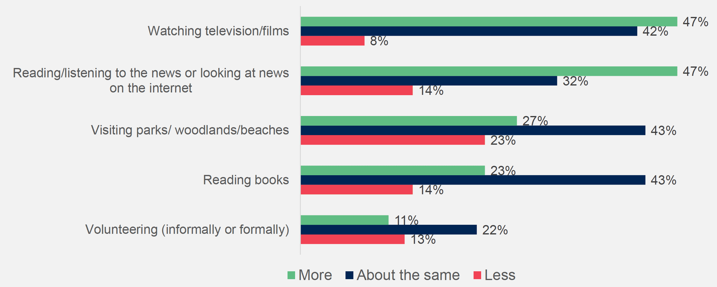 Bar chart showing that 47% are watching television and films more, and 47% are reading/listening to the news or looking at news on the internet more