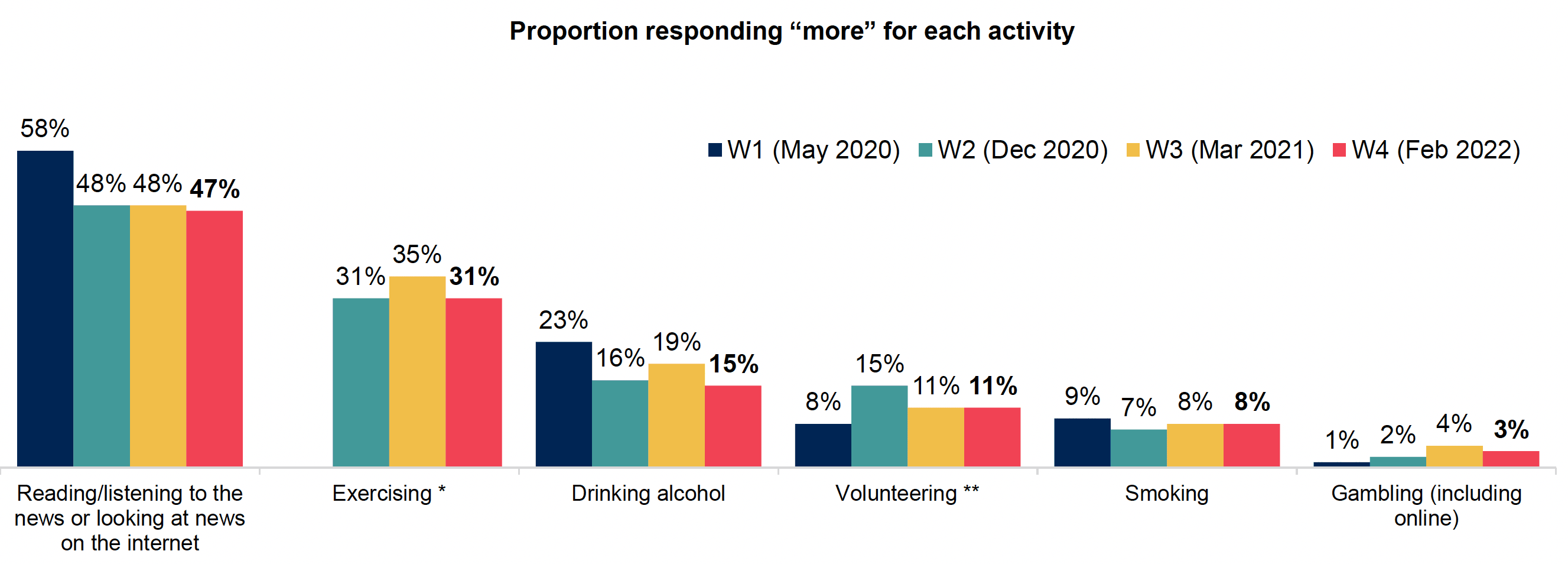 Bar chart showing proportions doing different activities more (compared to pre-pandemic) over the four waves, with 47% reading/listening/looking at the news more (similar to waves 2 and 3 but down from 58% in wave 1)