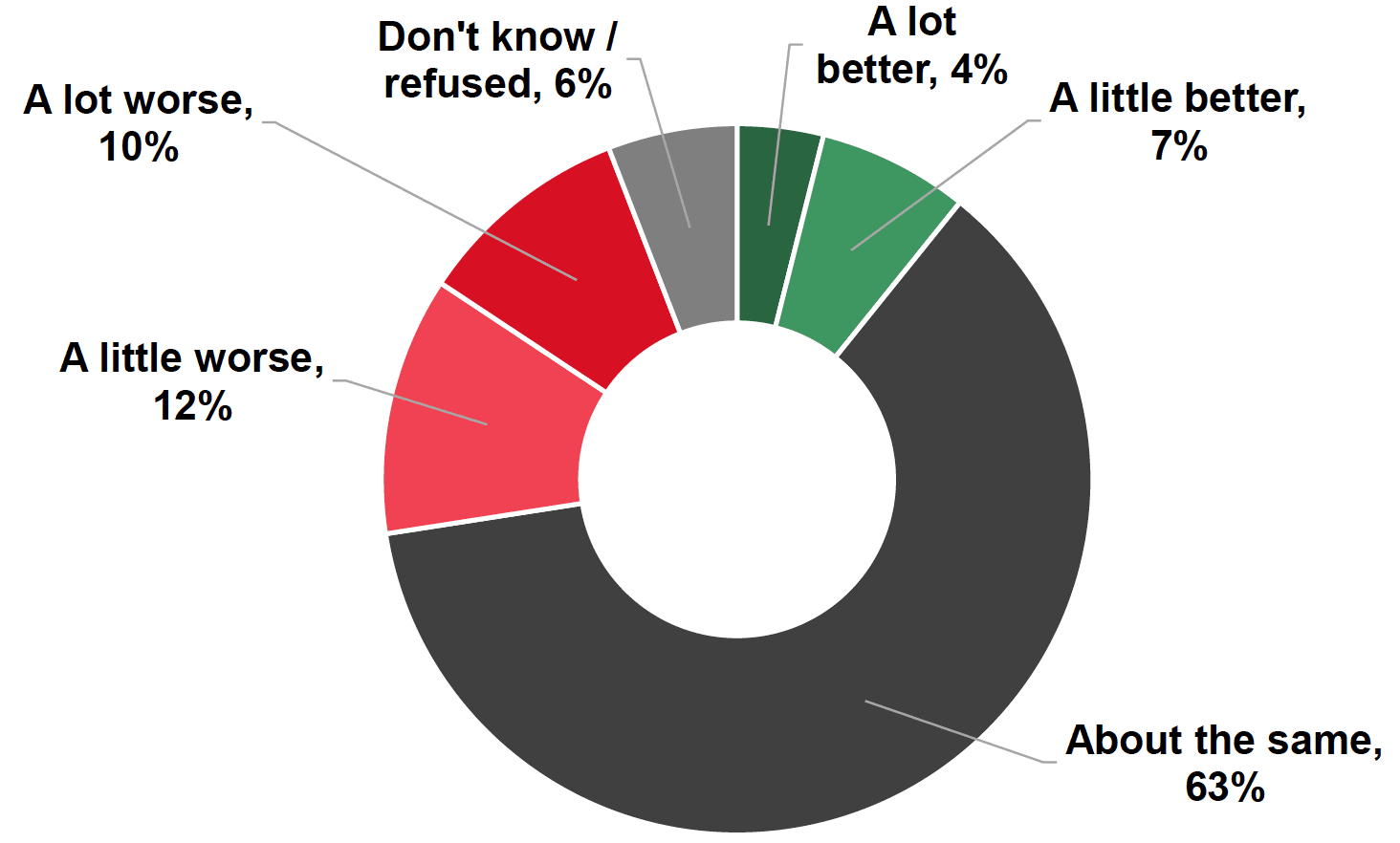 Pie chart showing 22% think their neighbourhood has got worse, 63% think it has stayed the same, and 11% think it has got better