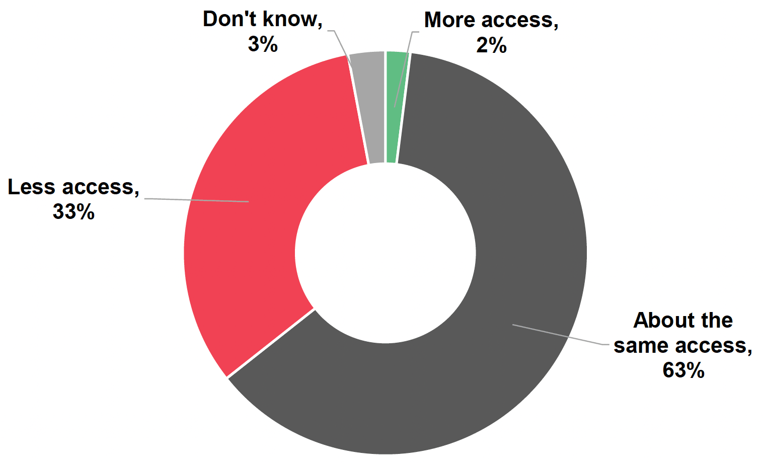 Pie chart showing that 33% have less access than before the pandemic, whilst 63% have about the same
