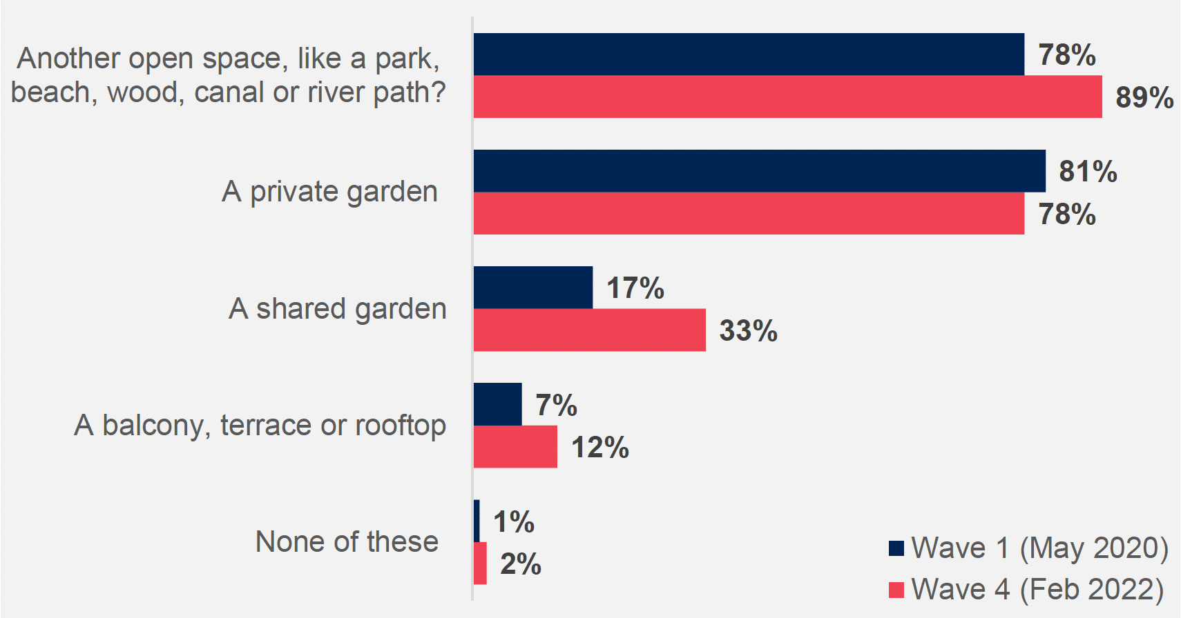 Bar chart showing access to different outdoor spaces, with 89% having access to open spaces like a park, beach or river path (up from 78% in wave one), and 33% a shared garden (up from 17% in wave one)