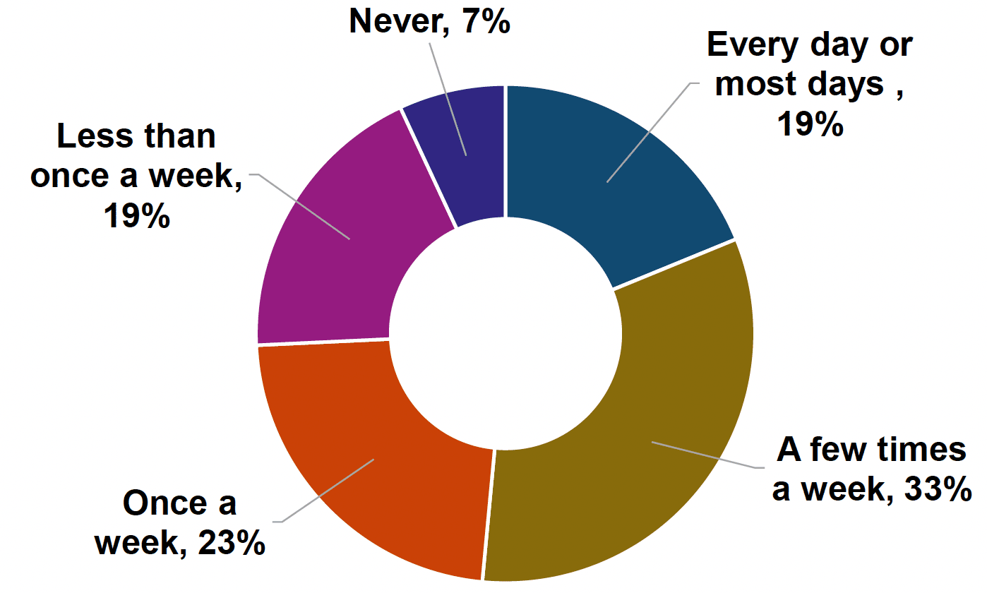 Pie chart showing that 75% have met up in person with friends, relatives, neighbours or work colleagues at least once a week