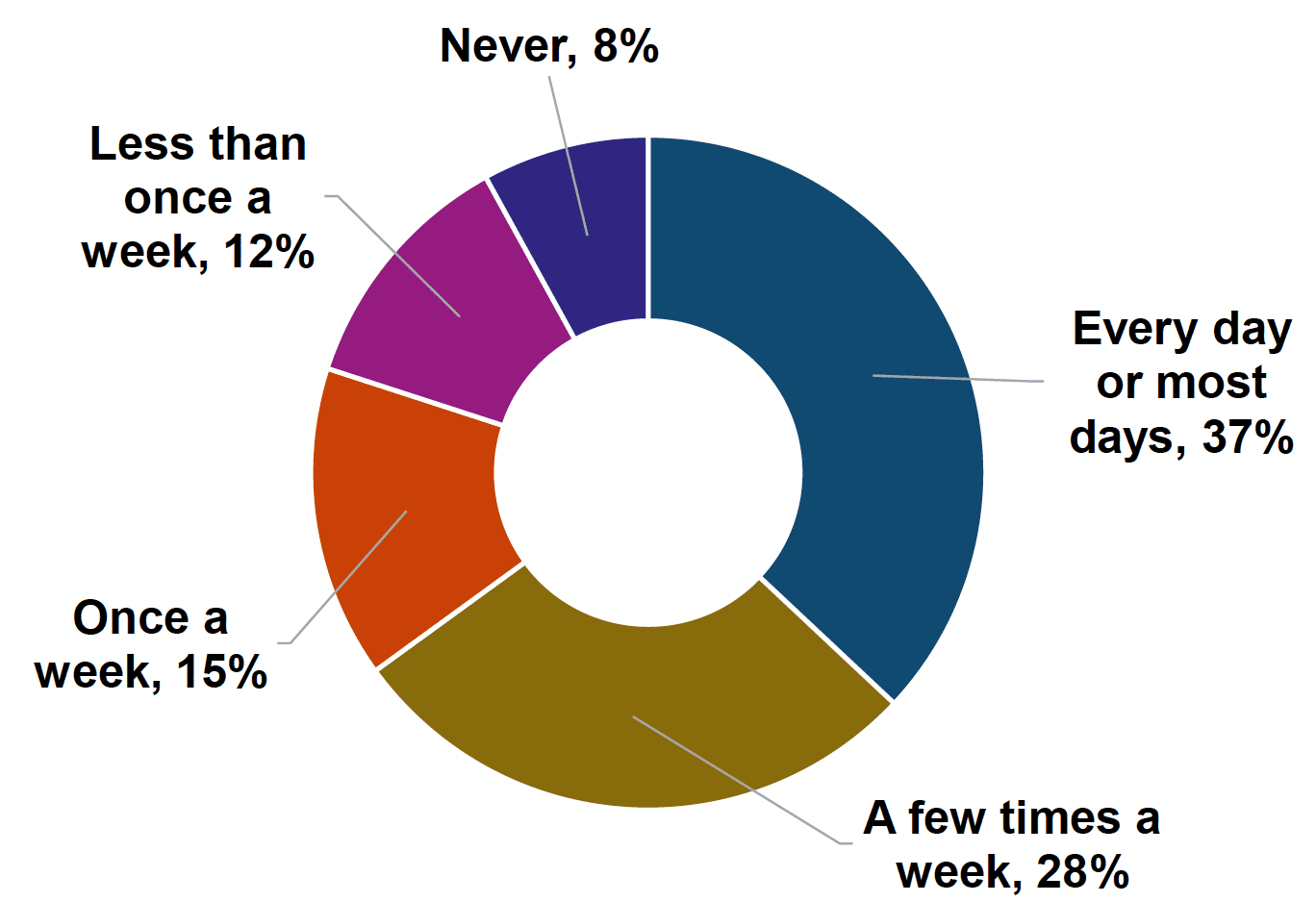 Pie chart showing that 65% have had phone or video calls at least a few times a week