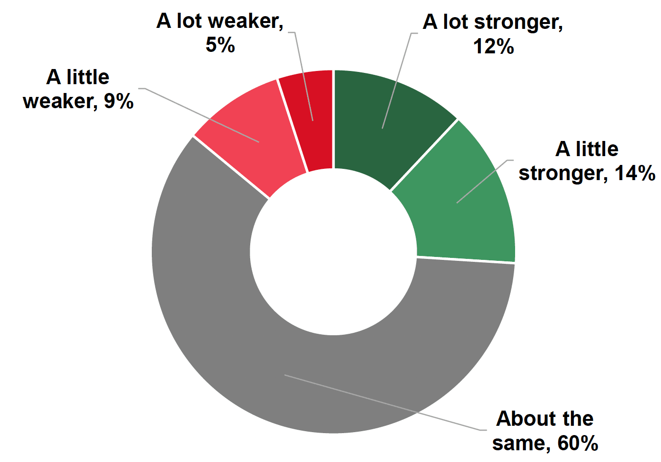 Pie chart showing that 26% say their relationships with family members are stronger, 14% weaker and 60% about the same