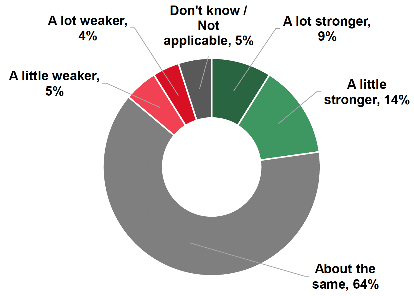 Pie chart showing that 22% say their relationships with neighbours are stronger, 9% weaker and 64% about the same