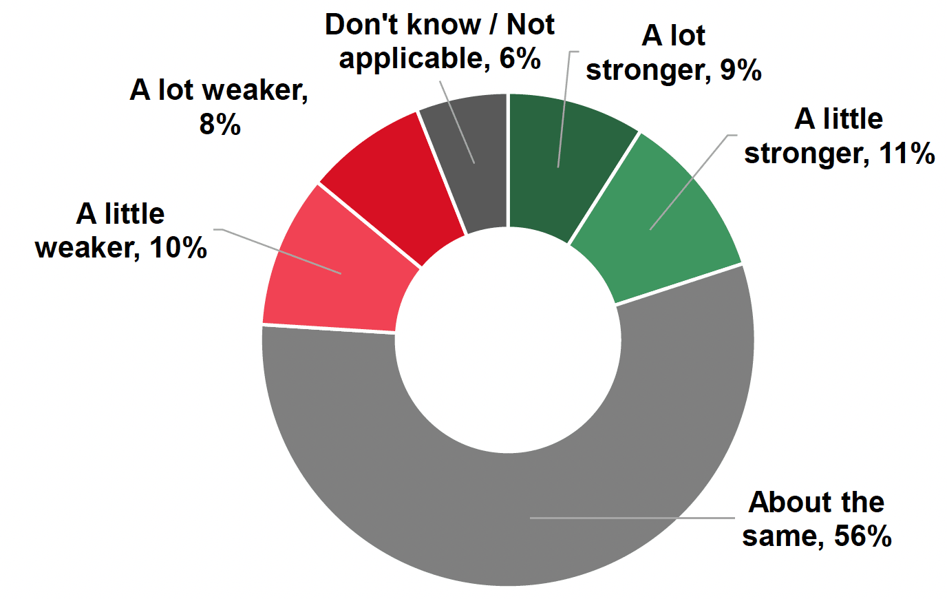 Pie chart showing that 20% say their relationships with colleagues are stronger, 18% weaker and 56% about the same