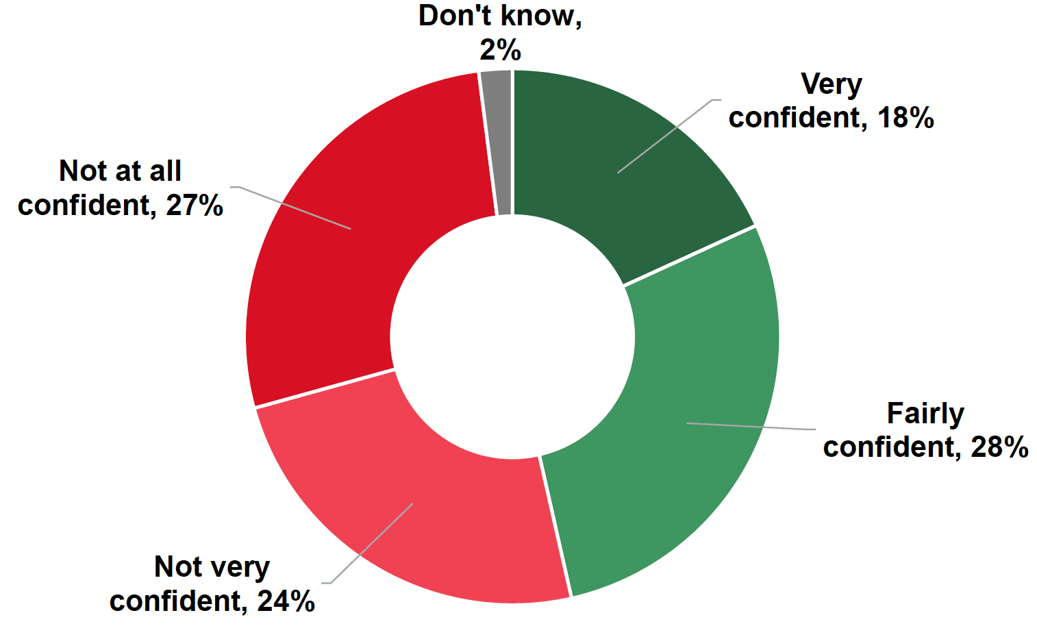 Pie chart showing that 51% were not confident they could get a GP appointment in a reasonable time, with 47% confident