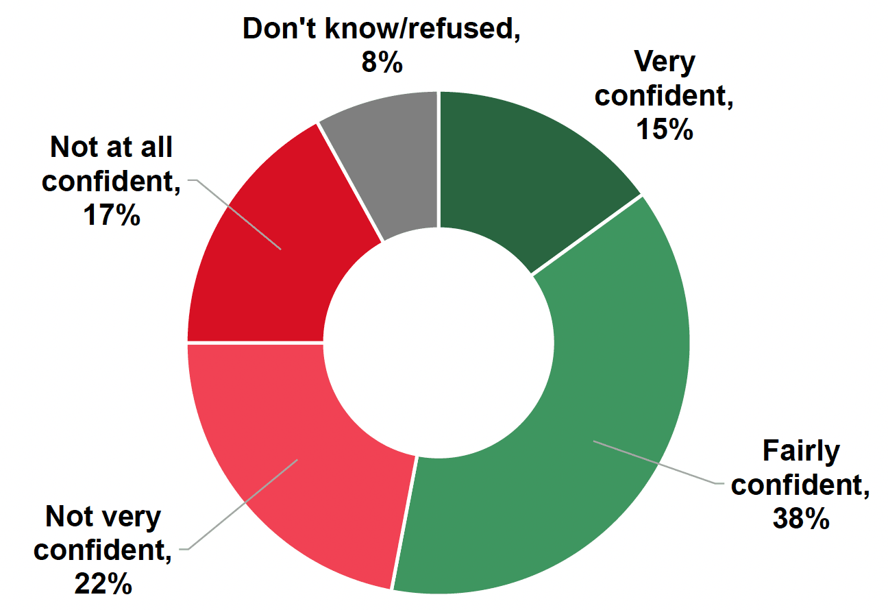 Pie chart showing that 39% were not confident that an ambulance would arrive quickly if they needed one (with 54% confident it would)