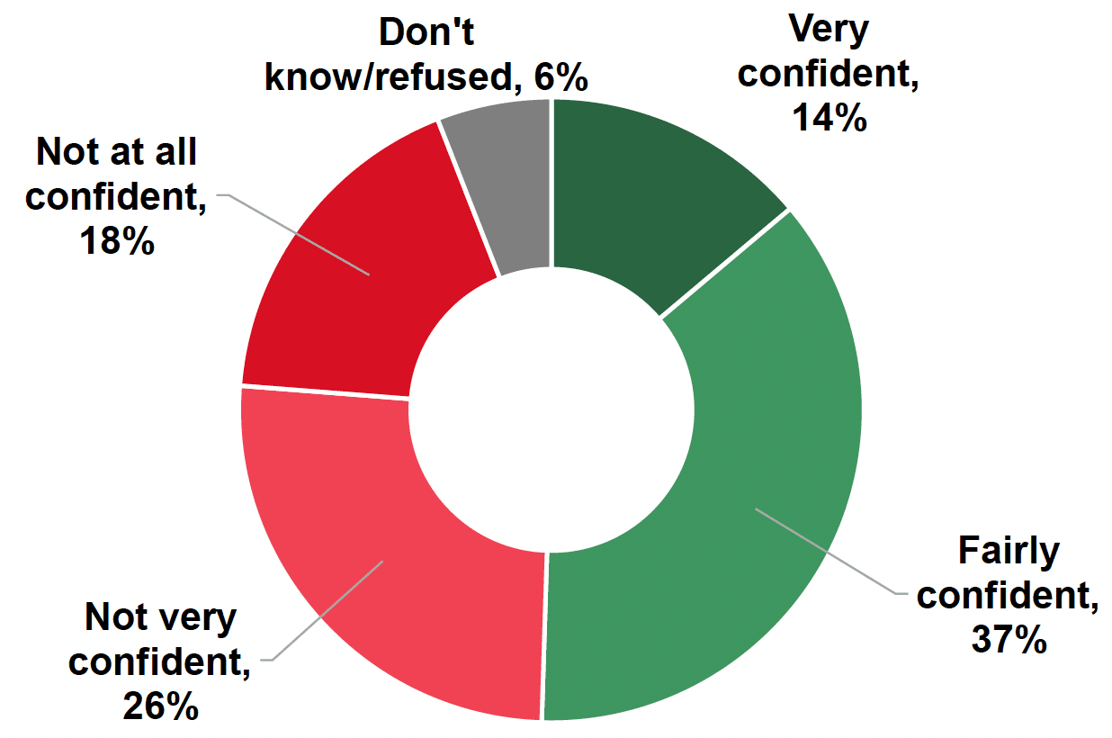 Pie chart showing 43% were not confident they would be seen quickly at A&E if they needed it (with 51% confident) 
