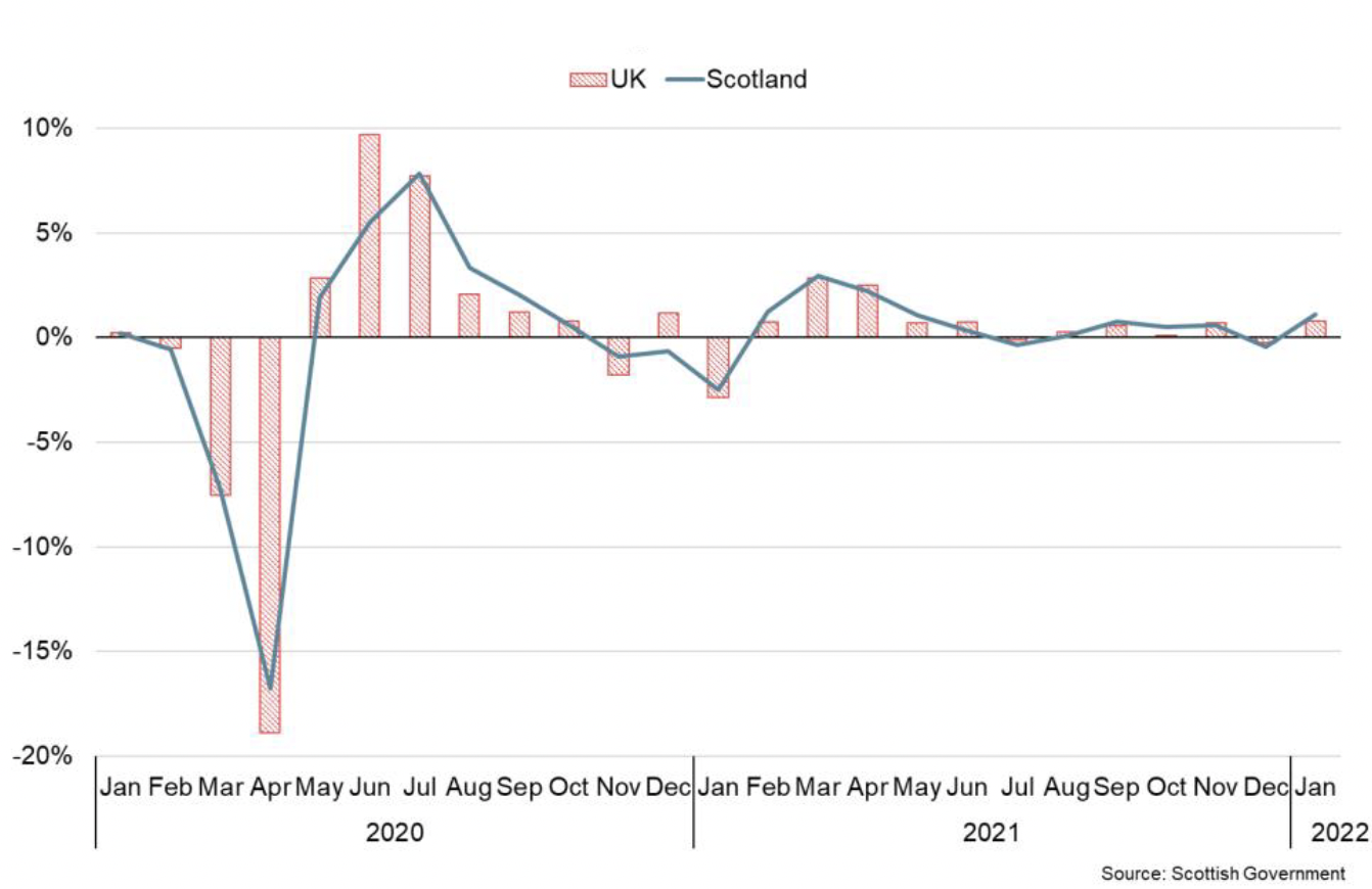  Bar and line chart of monthly GDP growth for Scotland and UK between January 2020 and January 2022.
