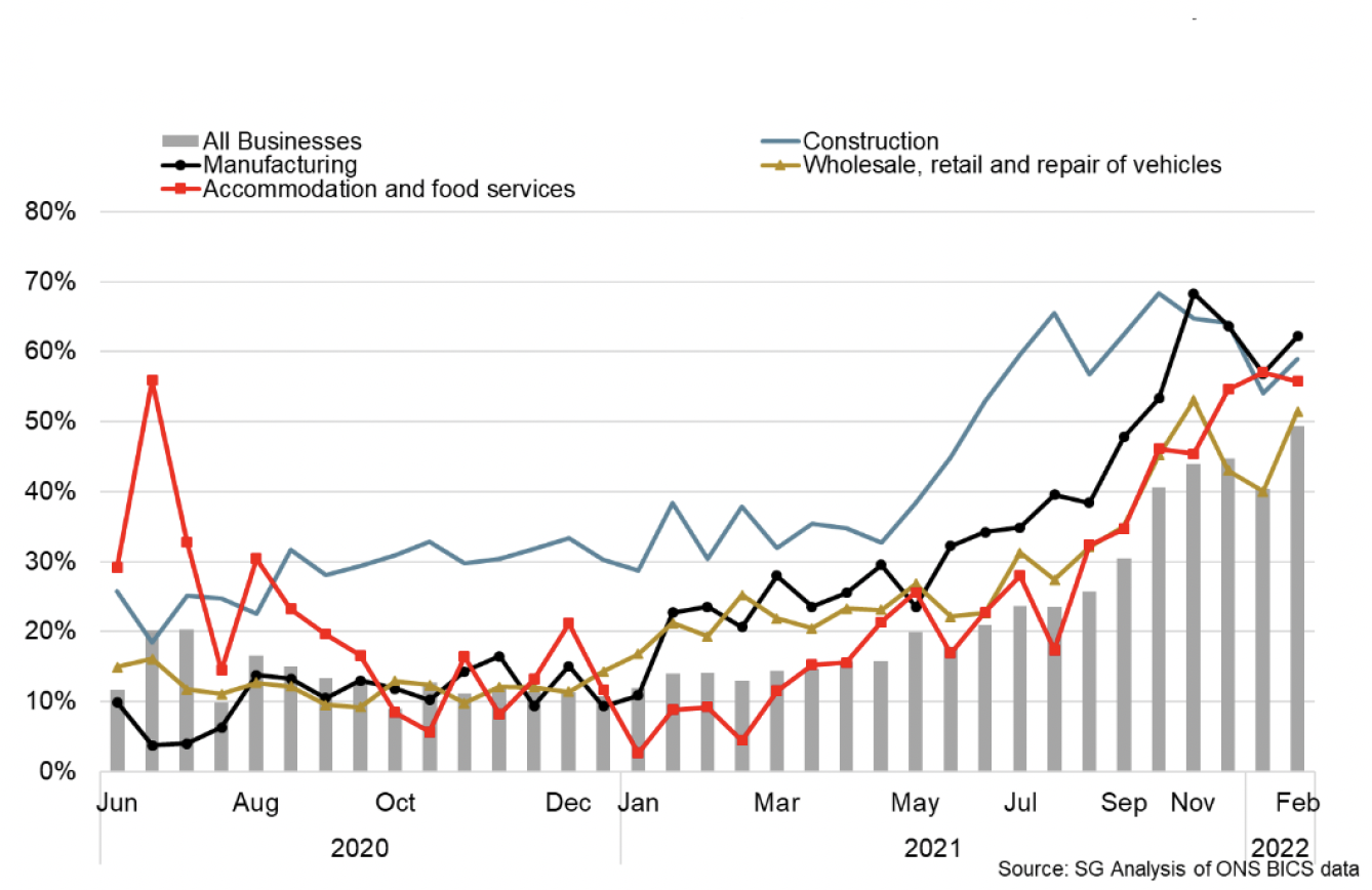 Line and bar chart showing the proportion of businesses reporting higher than normal price increases by sector. 