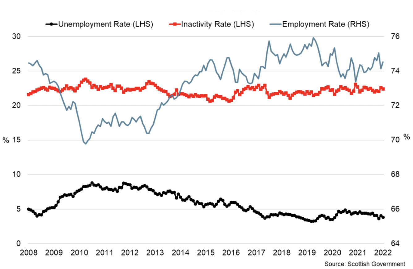 Line graph of the rates of employment, unemployment and inactivity in Scotland up to November 2021 – January 2022.