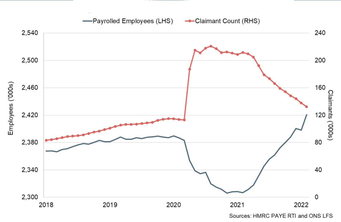 Line chart of the number of payrolled employees and the Claimant Count between 2018 and 2022.