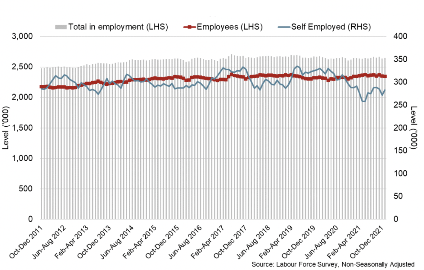Line and bar chart showing total employment broken down by employees and self-employed.