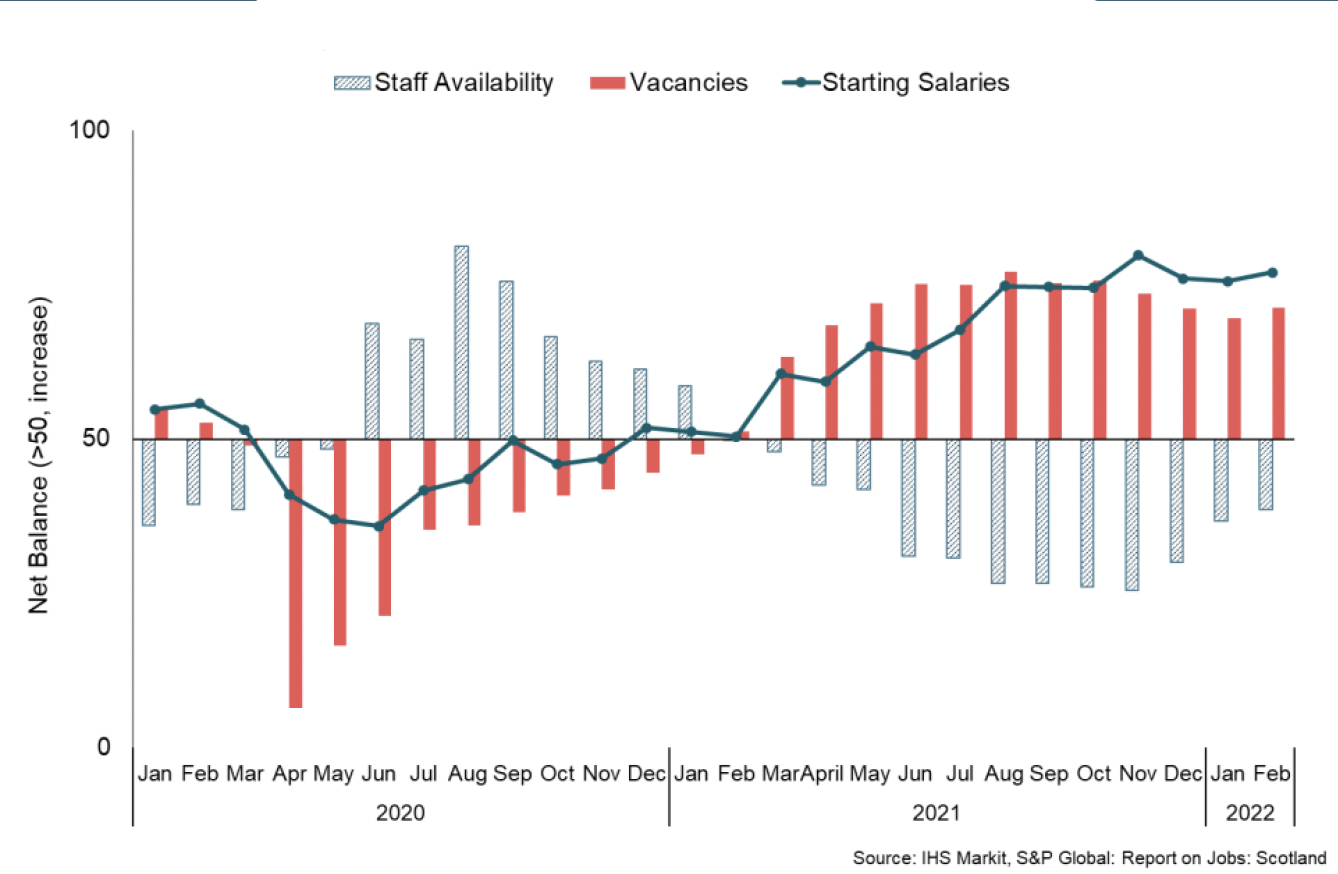 Line and bar chart of vacancies, staff availability and starting salaries in Scotland (January 2020 – February 2022).